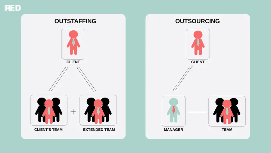 What are outstaffing and outsourcing
